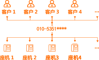 多用户同时拨打总机，可实现同时接听。